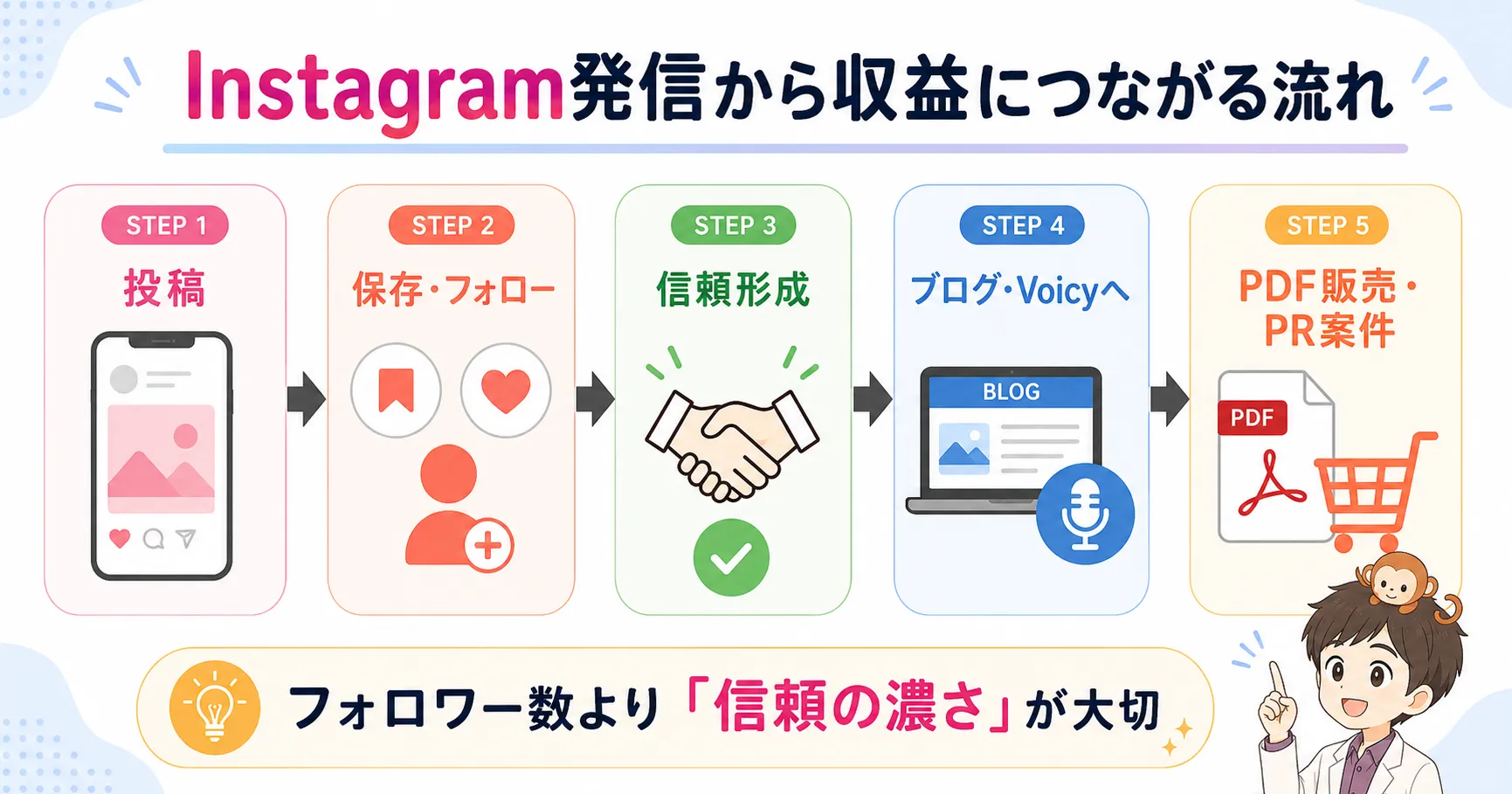 Instagram発信からブログやPDF販売につながる導線図