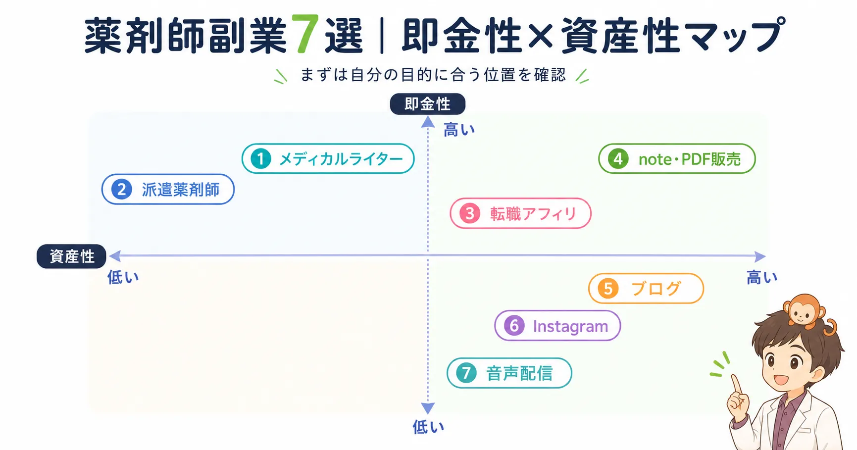 薬剤師の副業7種類を即金性と資産性で比較したマトリクス