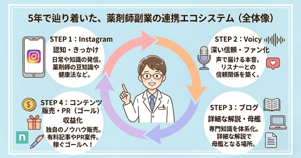 薬剤師ヒロザルによる副業メディア連携エコシステムの図解。Instagram（認知）、Voicy（信頼）、ブログ（詳細解説）、コンテンツ販売・PR（収益化）の4つのステップが循環し、相乗効果を生む仕組みを解説したインフォグラフィック。