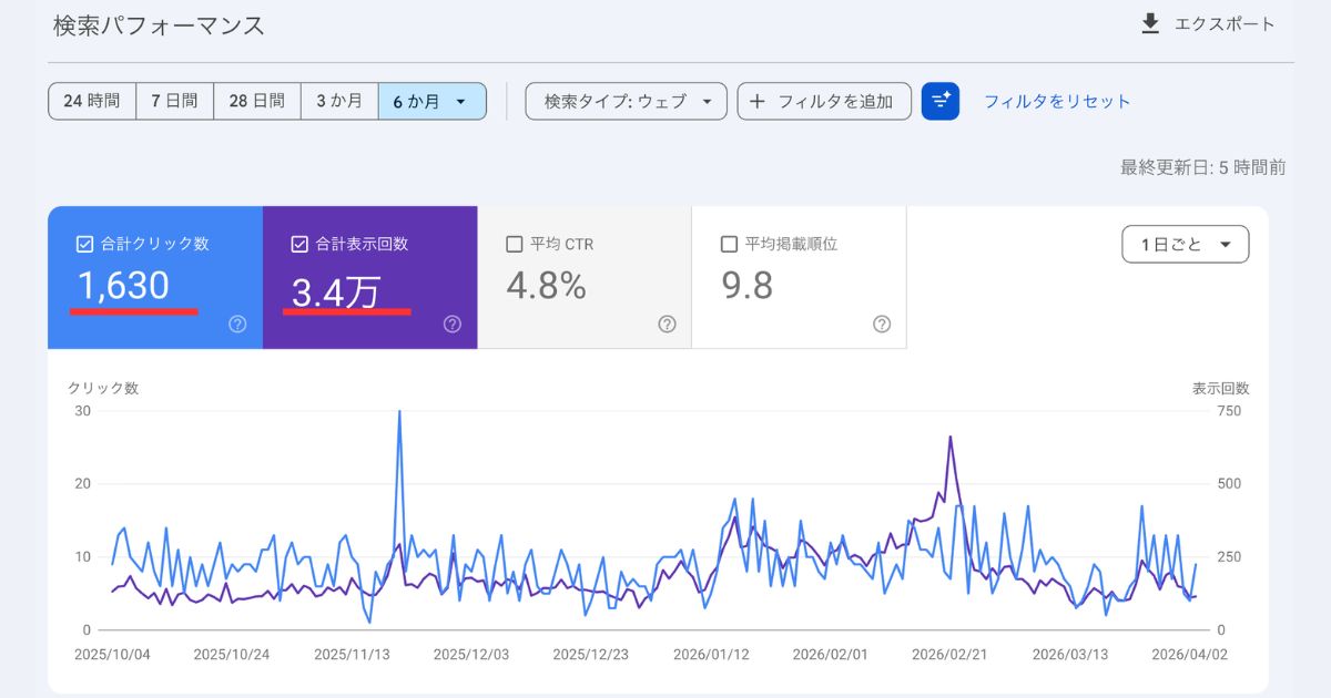 薬剤師ブログのGoogleサーチコンソール実績（6ヶ月分）。合計クリック数1,630回、合計表示回数3.4万回、平均掲載順位9.8位を示す推移グラフ。