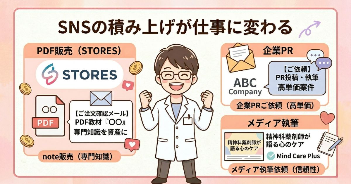 SNSでの積み上げが仕事に変わる具体例。薬剤師によるPDF・note販売、企業PR案件のご依頼、メディア執筆依頼の4つの収益経路を示した図解。
